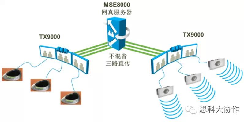 你了解思科网真吗？