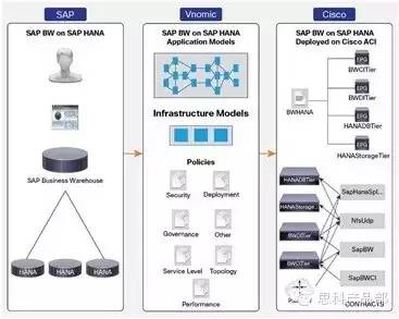 思科ACI和SAP