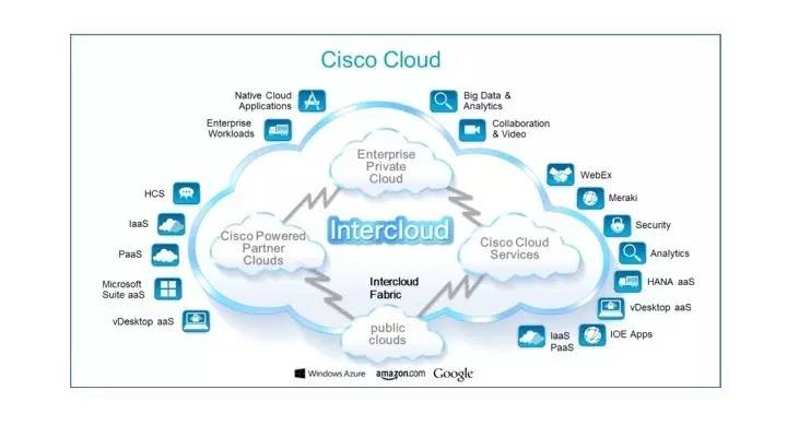 思科重新定义“下一代运营商” “由硬及软”搭建全球Intercloud云网络