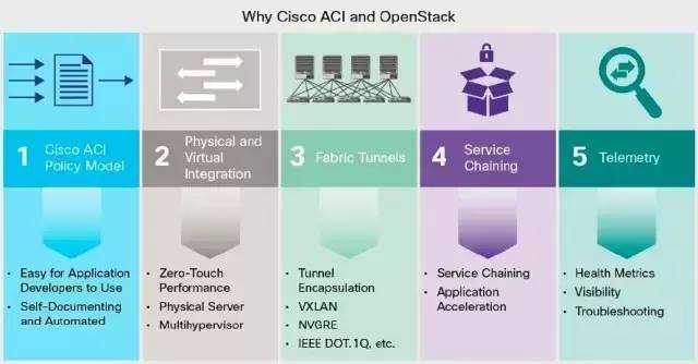 思科ACI架构和OpenStack整合带给客户的五大价值