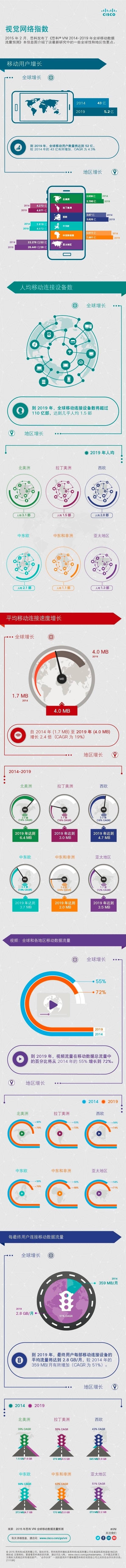 信息图：2014-2019年全球移动数据流量预测更新