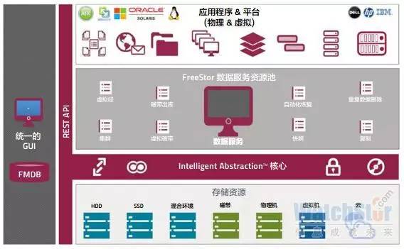 飞康FreeStor：一款货真价实的软件定义存储产品