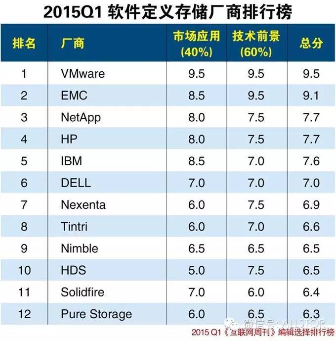 2015年第一季度软件定义存储厂商排行榜